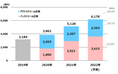 【グラフ9】ビデオ（動画）広告市場の推移（予測）