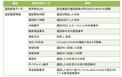 今回のAPI連携において取得可能なデータ