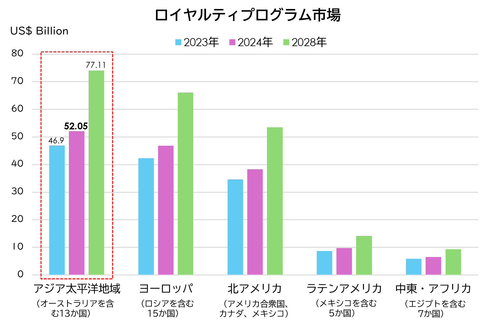 アジア太平洋地域のロイヤルティプログラム市場規模は、2024年度、520億5,000万米ドルに達する見込！