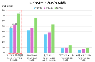 アジア太平洋地域のロイヤルティプログラム市場規模は、2024年度、520億5,000万米ドルに達する見込！