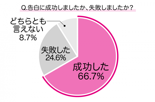 女性からのバレンタインデー告白の成功率は約70％！