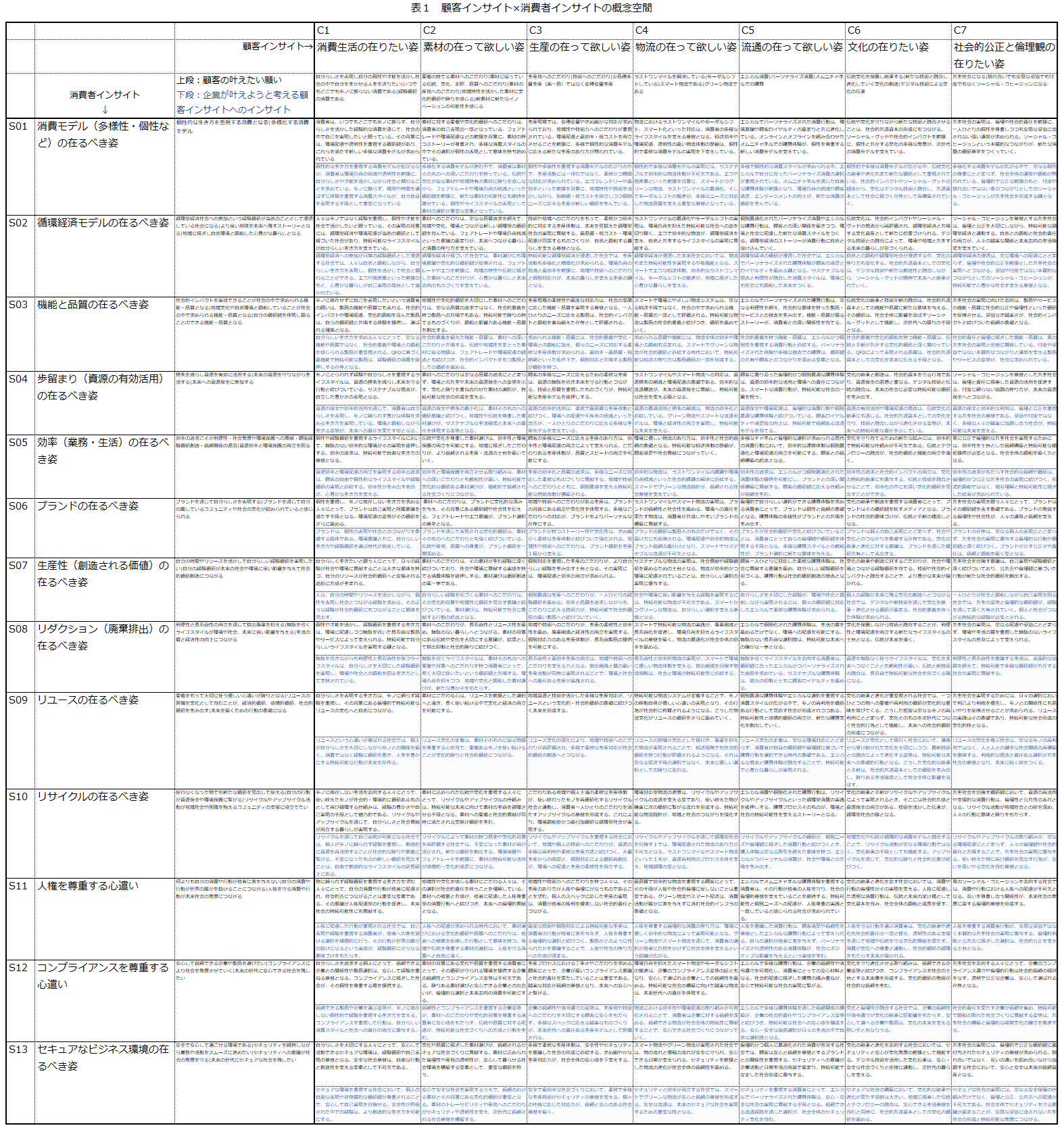 顧客インサイト×消費者インサイトの概念空間