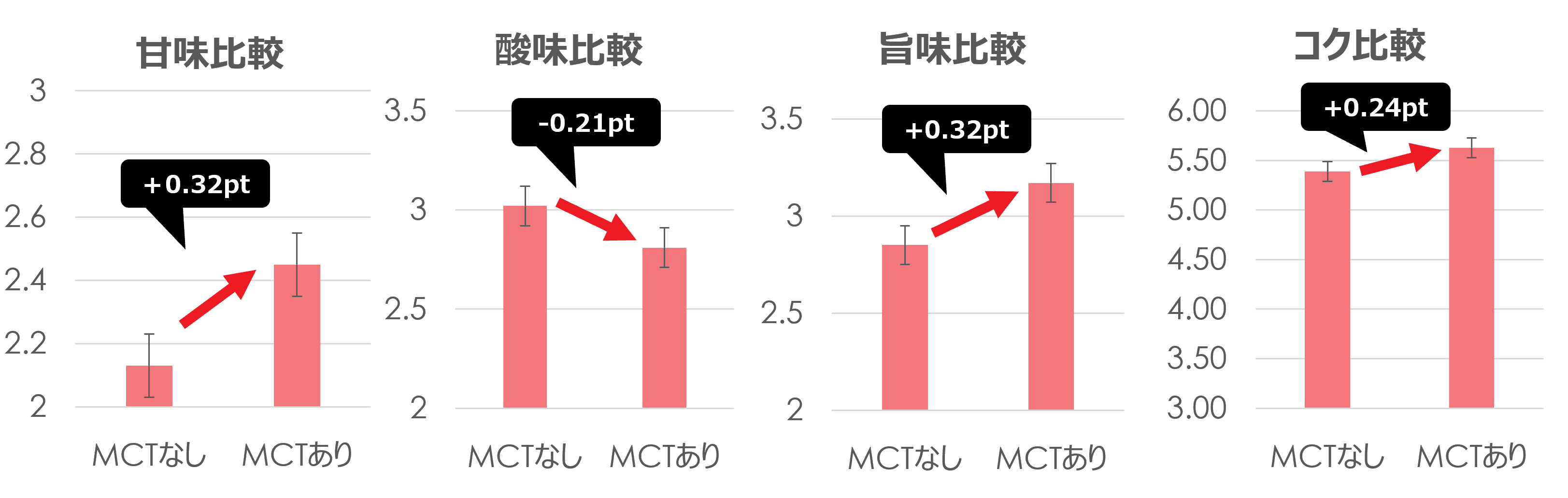 完熟トマトポタージュ 味覚試験結果