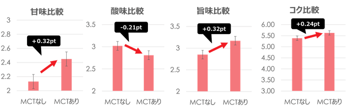 完熟トマトポタージュ 味覚試験結果