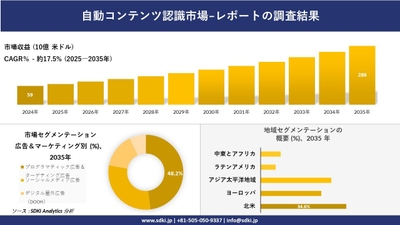 自動コンテンツ認識市場レポート概要