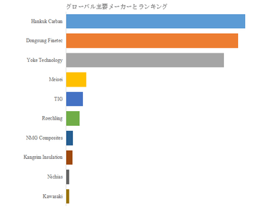  図.   世界のLNG断熱パネル市場におけるトップ10企業のランキングと市場シェア（2025年の調査データに基づく；最新のデータは、当社の最新調査データに基づいている）