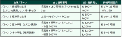 9.9kWhの電力で使用できる主な家電製品の目安※当社算出