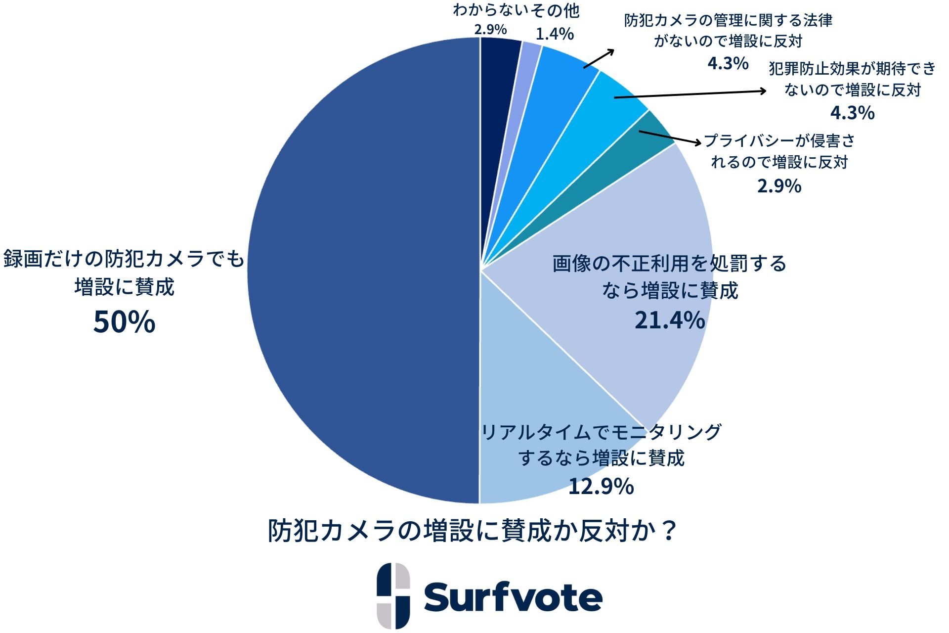 防犯カメラ50台現状 Surfvote開票速報「防犯カメラの増設に賛成か反対か？」 | NEWSCAST
