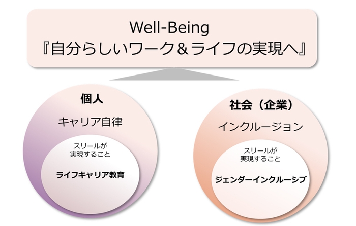 Well-Being「自分らしいワーク＆ライフの実現へ」