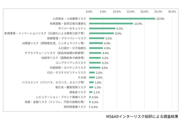 「企業のリスクマネジメント実態アンケート」調査結果を公開
