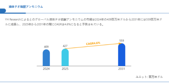 液体チオ硫酸アンモニウム市場、CAGR4.6%で成長し、2031年には559百万米ドル規模に