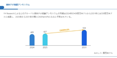 液体チオ硫酸アンモニウム市場、CAGR4.6%で成長し、2031年には559百万米ドル規模に