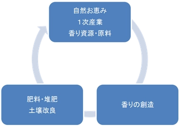 創造から産業循環『高知 香り家』3Rを実現！ 和悠香のサーキュラーイノベーションで循環・繋がりを大切に
