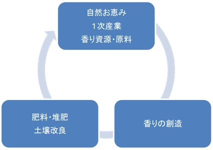 創造から産業循環『高知 香り家』3Rを実現！ 和悠香のサーキュラーイノベーションで循環・繋がりを大切に