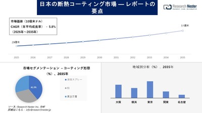 日本の断熱コーティング市場