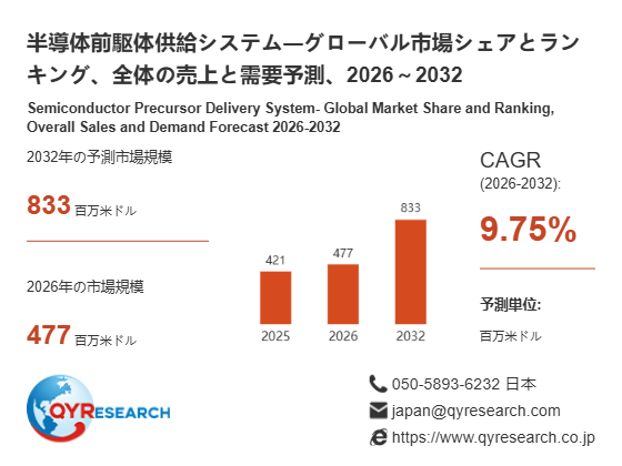 半導体前駆体供給システム市場分析レポート：2026年477百万米ドル規模、成長率9.75%推移