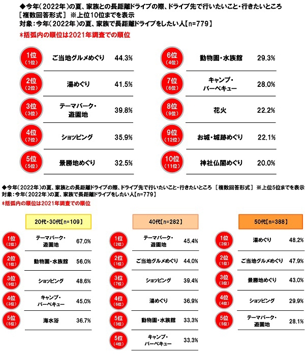 今年(2022年)の夏、家族との長距離ドライブの際、ドライブ先で行いたいこと・行きたいところ