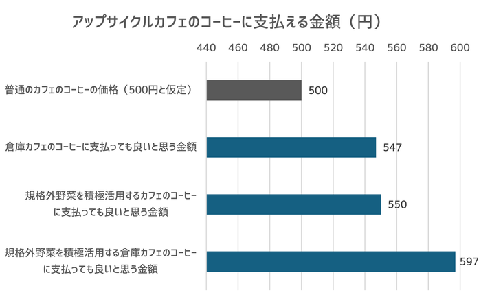 支払意思額の計測結果
