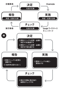経営の四つの必須項目を高速回転させ組織の成果をあげる「決定サイクル」