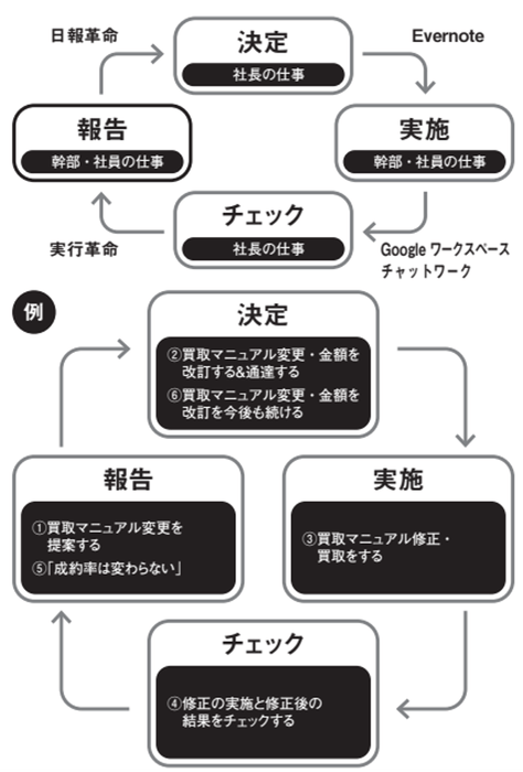 経営の四つの必須項目を高速回転させ組織の成果をあげる「決定サイクル」