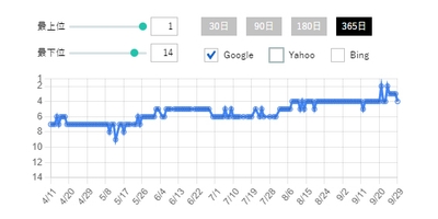 検索キーワード「一眼レフ　ぼかし」のGoogle検索順位推移