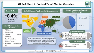 電気制御盤市場-タイプ別（低張力、中および高張力、およびその他）;フォーム別（同封、開封）;および用途別–世界の需要分析および機会の見通し2030年