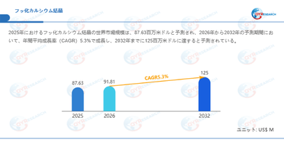 フッ化カルシウム結晶市場規模（百万米ドル）2025-2032年