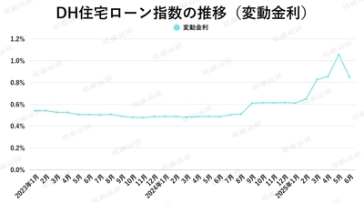 出典：ホームローンドクター（株）