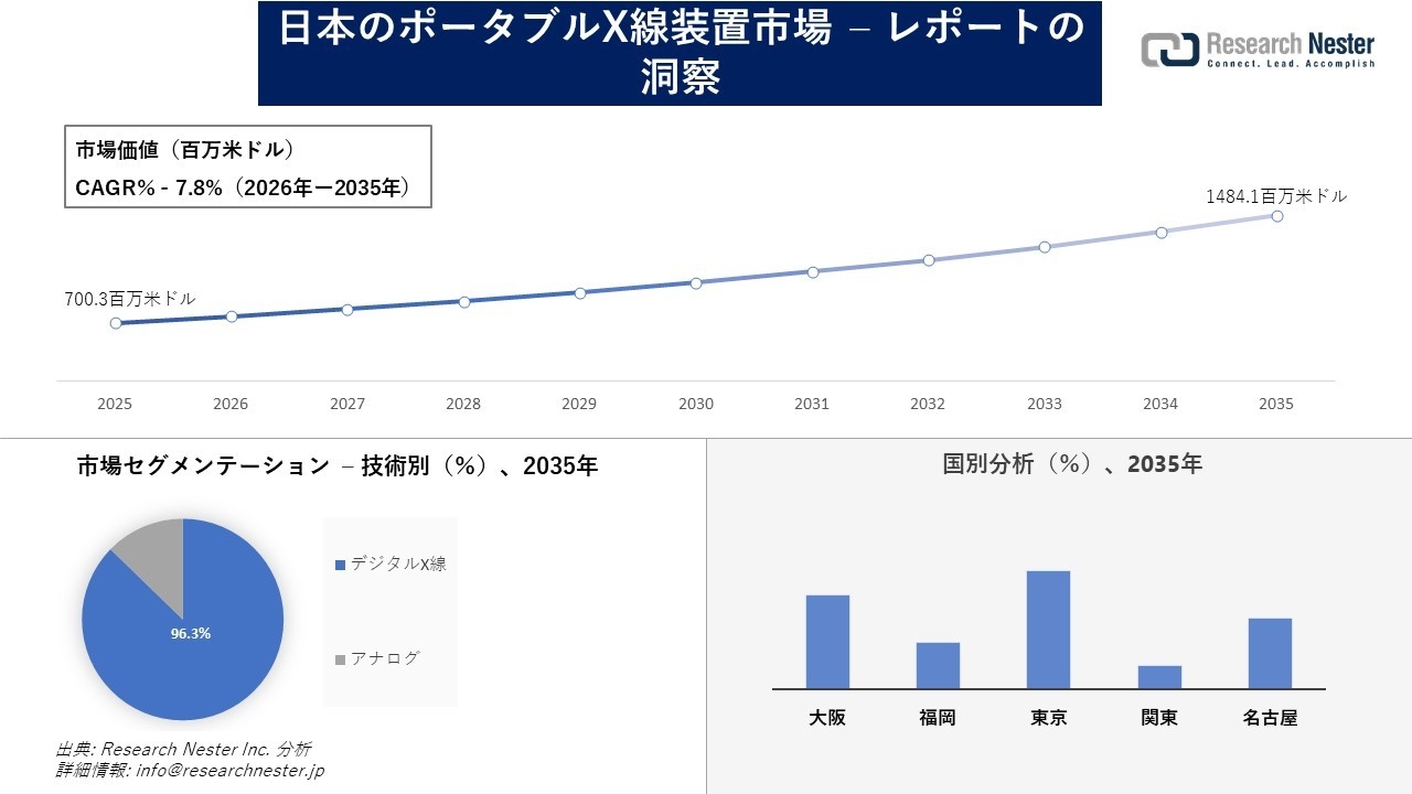 日本のポータブルX線装置市場調査の発展、傾向、需要、成長分析および予測2026―2035年