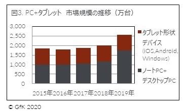 図3. PC+タブレット　市場規模の推移