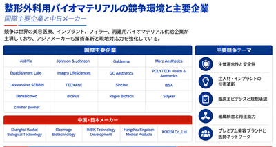 図：世界の整形外科用バイオマテリアルの競争環境と主要企業