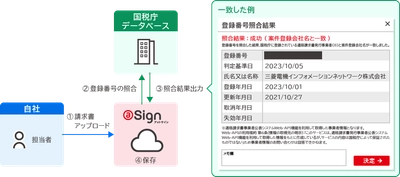 電子取引サービス＠Sign 「インボイス登録番号照合」新機能のお知らせ　 ～容易に電子帳簿保存法の要件を守ることでき 業務効率化と負荷軽減に寄与～