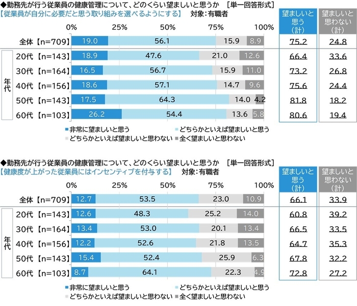 従業員が自分に必要だと思う取り組みを選べるようにする／健康度が上がった従業員にはインセンティブを付与する