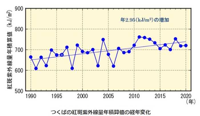 引用:つくばの紅斑紫外線量年積算値の経年変化(気象庁)