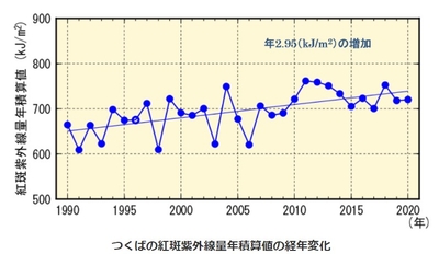 引用：つくばの紅斑紫外線量年積算値の経年変化（気象庁）