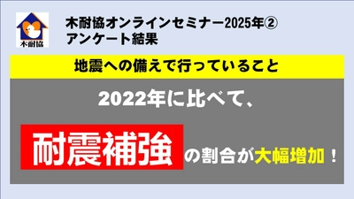 【アンケート結果】地震への備えで行っていること ～2022年に比べて「耐震補強」の割合が大幅増加!!
