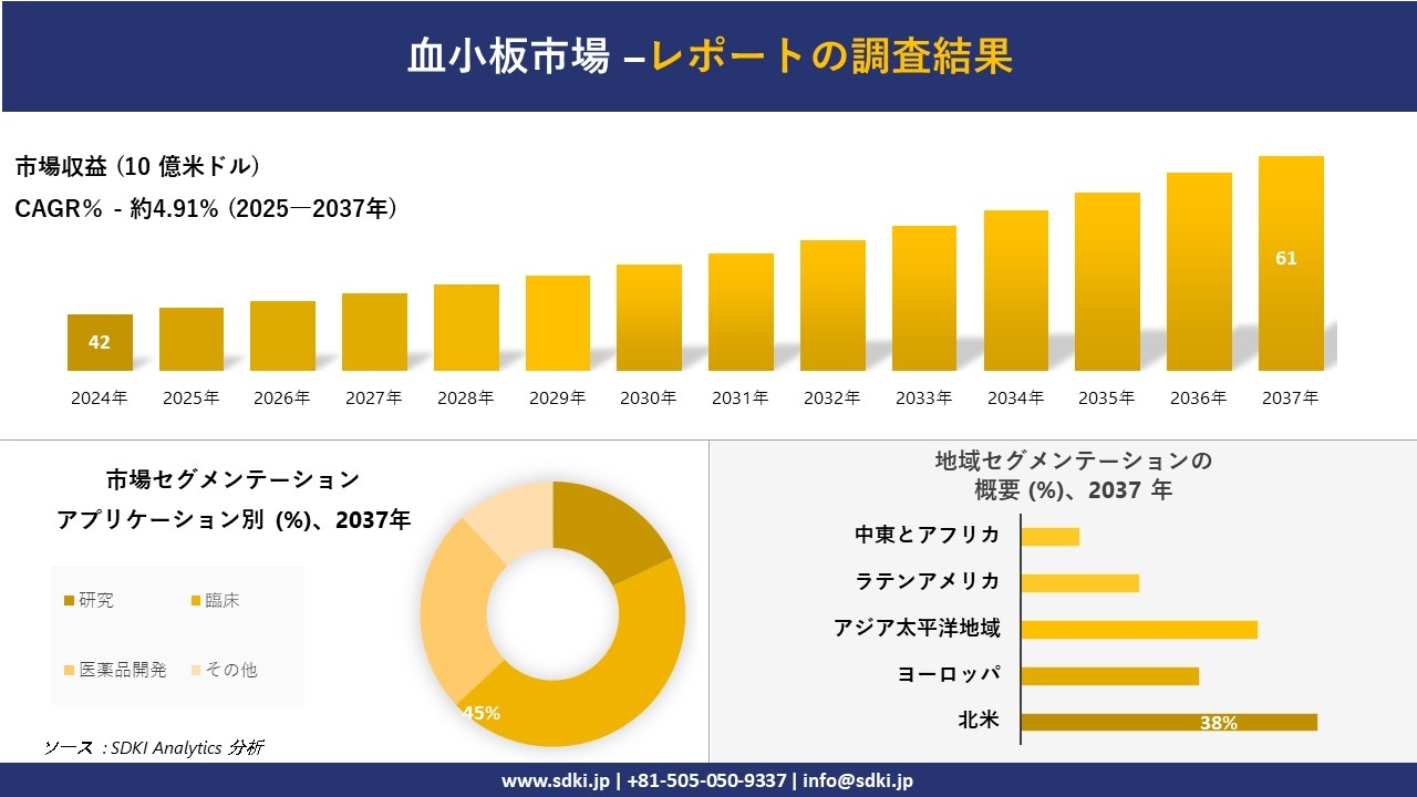 血小板市場の発展、傾向、需要、成長分析および予測2025-2037年