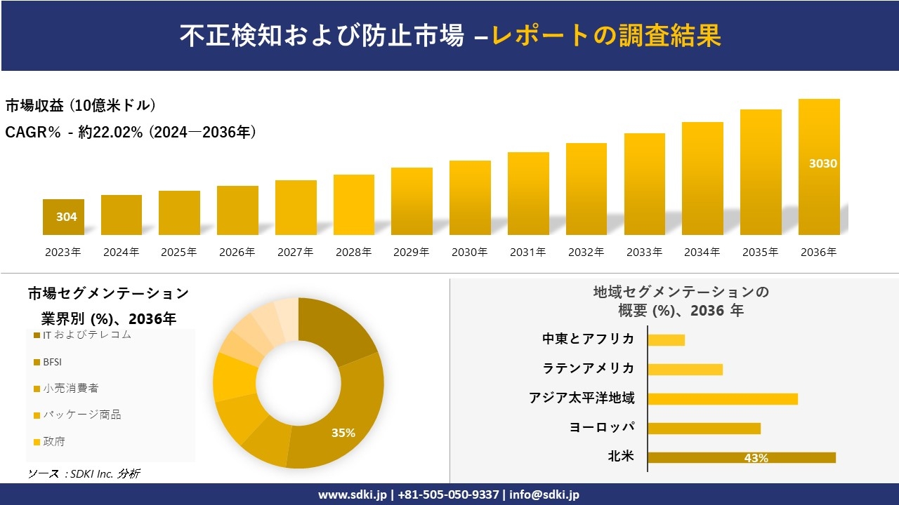 不正検知および防止市場の発展、傾向、需要、成長分析および予測2024ー2036年