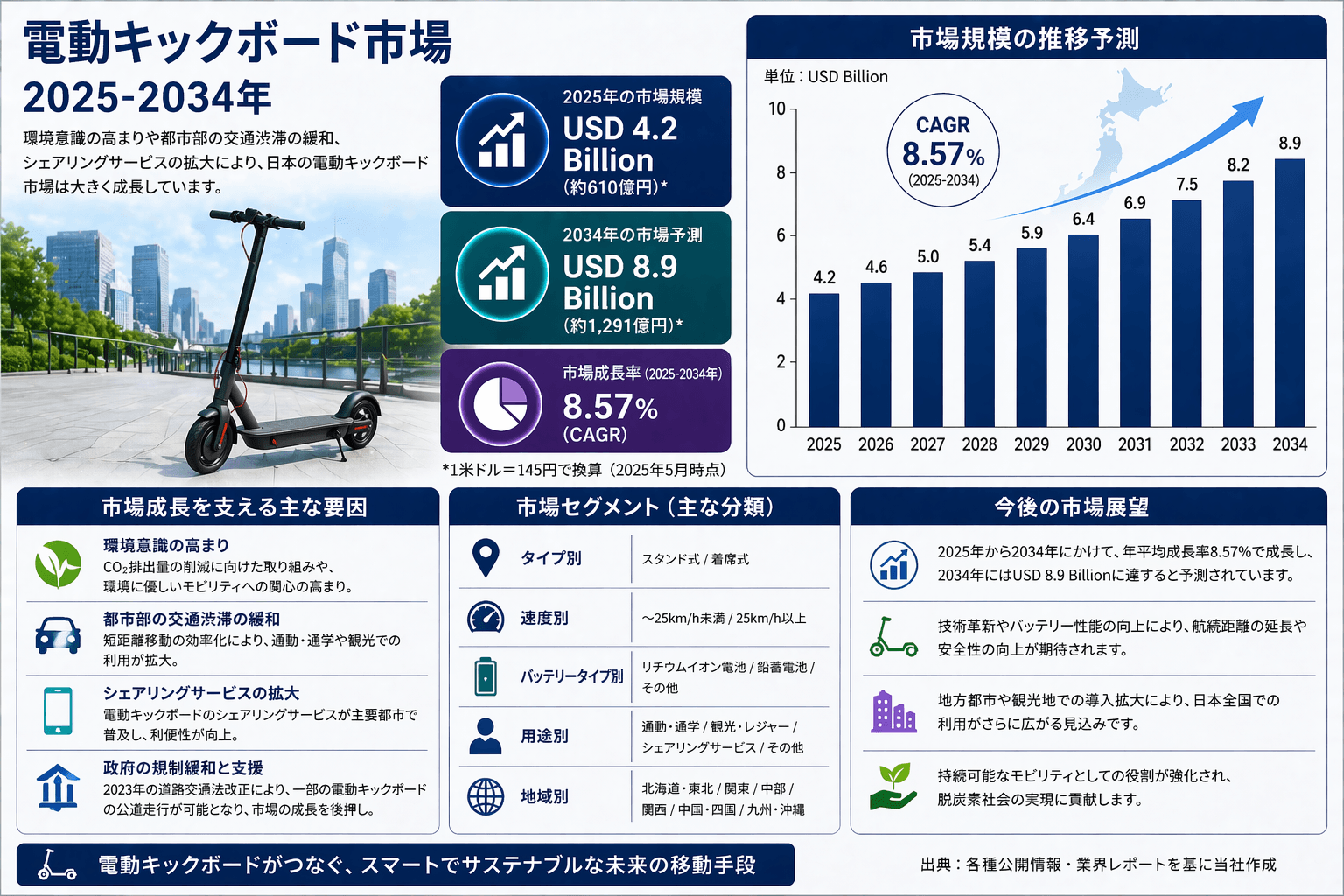 電動キックスクーター市場 は 年平均成長率8.57%で成長し、2034年までに 米ドル8.9十億 に達すると予測される