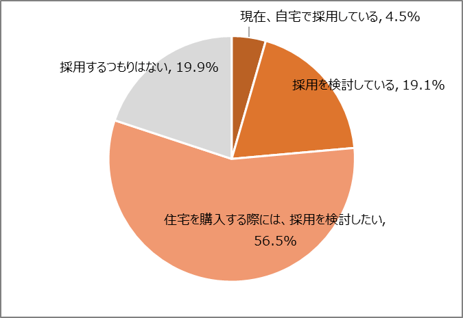 図6　住宅の全館空調システムを採用したいと思いますか(住み替え・購入検討層)［n=246, SA］