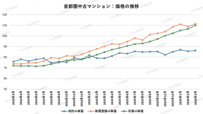 グラフ1：首都圏中古マンション価格の推移【出典：福嶋総研】
