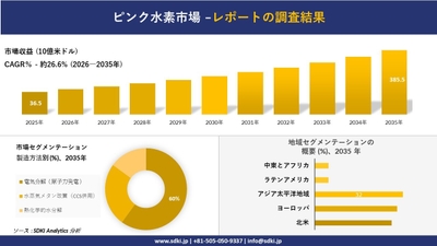 ピンク水素市場の収益推移と地域別シェア分布
