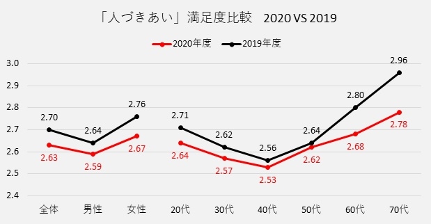 ※図表6: 2020年度と2019年度の各々の平均の差のt検定(5%)の結果、「全体」「男性」「女性」「60代」「70代」において有意でした。