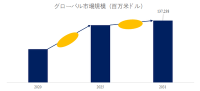 図.   世界総市場規模