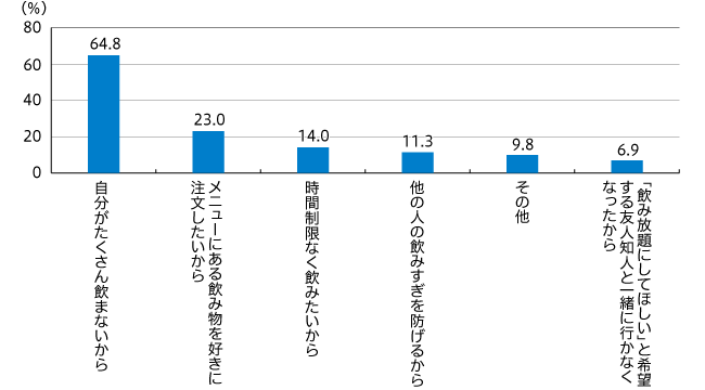【図3】飲み放題がなくなっても困らない理由(複数回答・n=671)