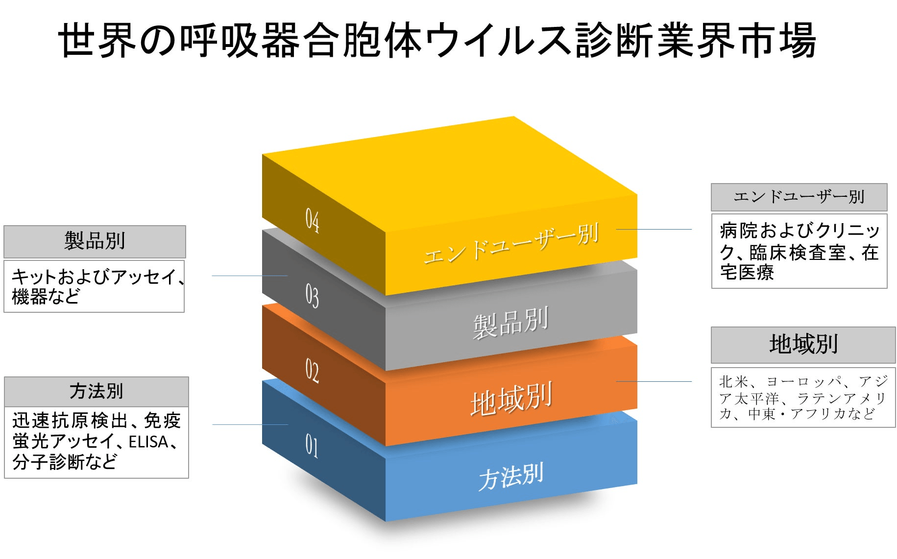 世界の呼吸器合胞体ウイルス診断業界市場調査―2022-2030年の予測期間中に10％のCAGRで拡大すると予測