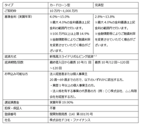 法人経営者・個人事業主向けローンサービス「BUSINESS LOAN」の提供を開始