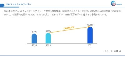 HA フェイシャルフィラーの市場規模、2031年に13880百万米ドルに達する見込み