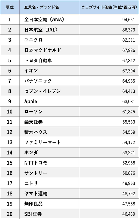 ウェブサイト価値ランキング2023(Web Equity)