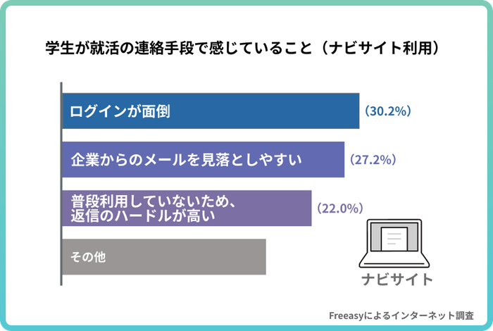 学生が就活の連絡手段で感じていること(就活ナビサイト利用)の調査結果グラフ